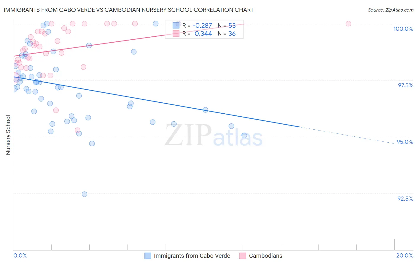 Immigrants from Cabo Verde vs Cambodian Nursery School
