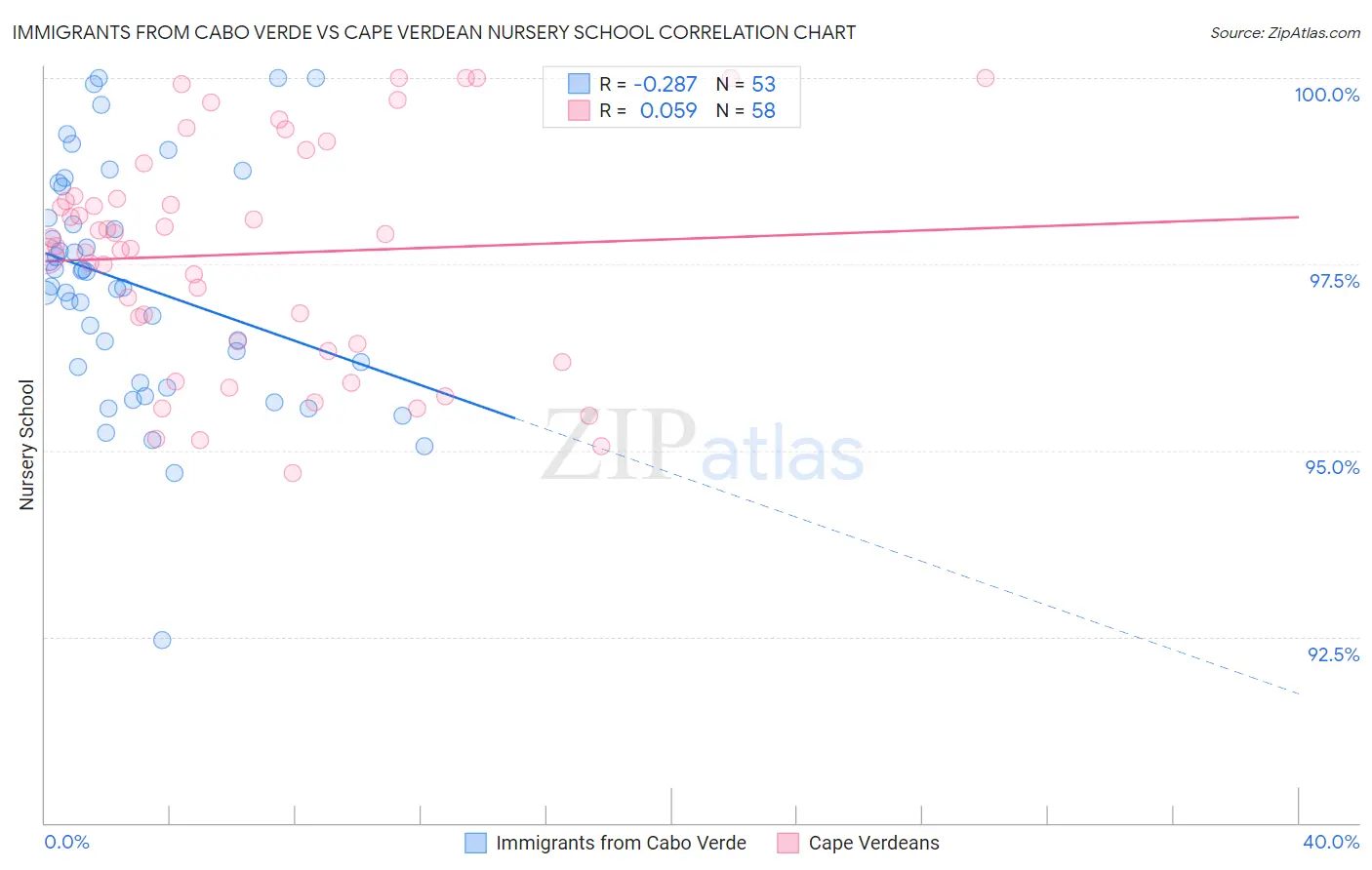 Immigrants from Cabo Verde vs Cape Verdean Nursery School