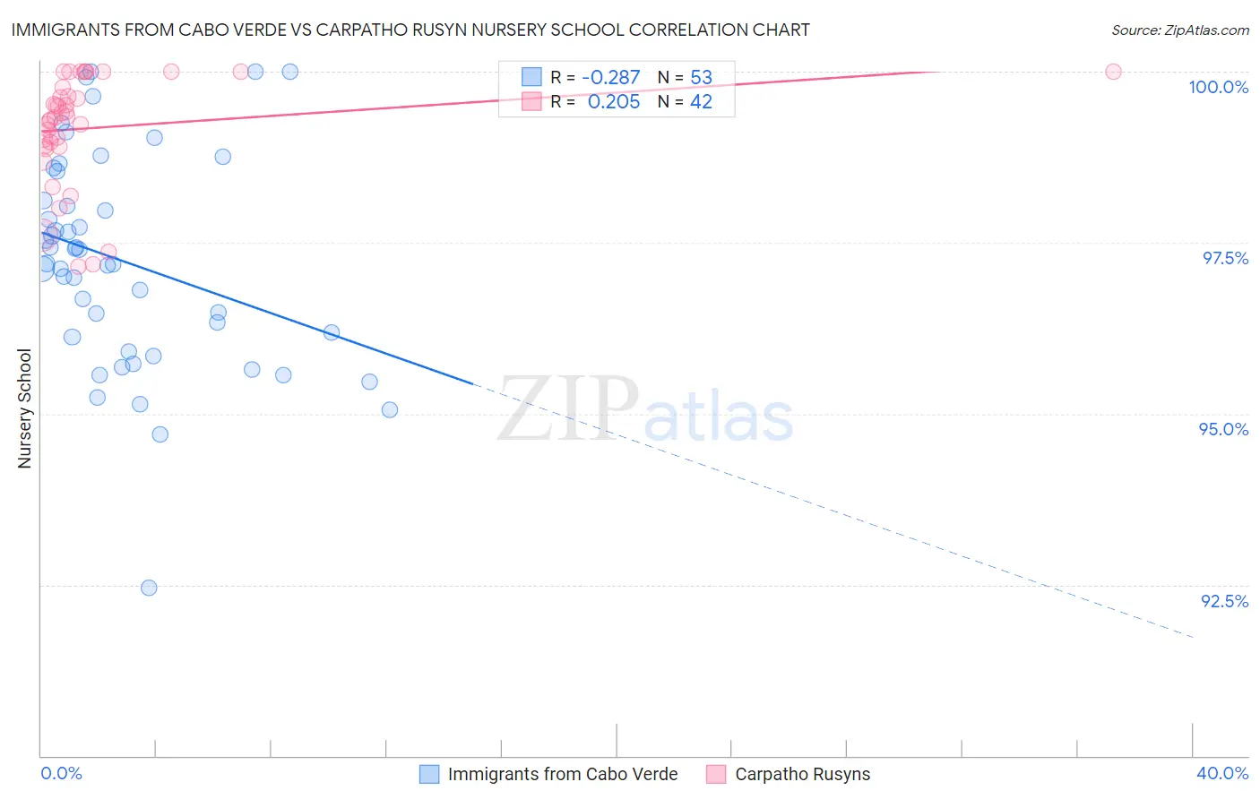 Immigrants from Cabo Verde vs Carpatho Rusyn Nursery School