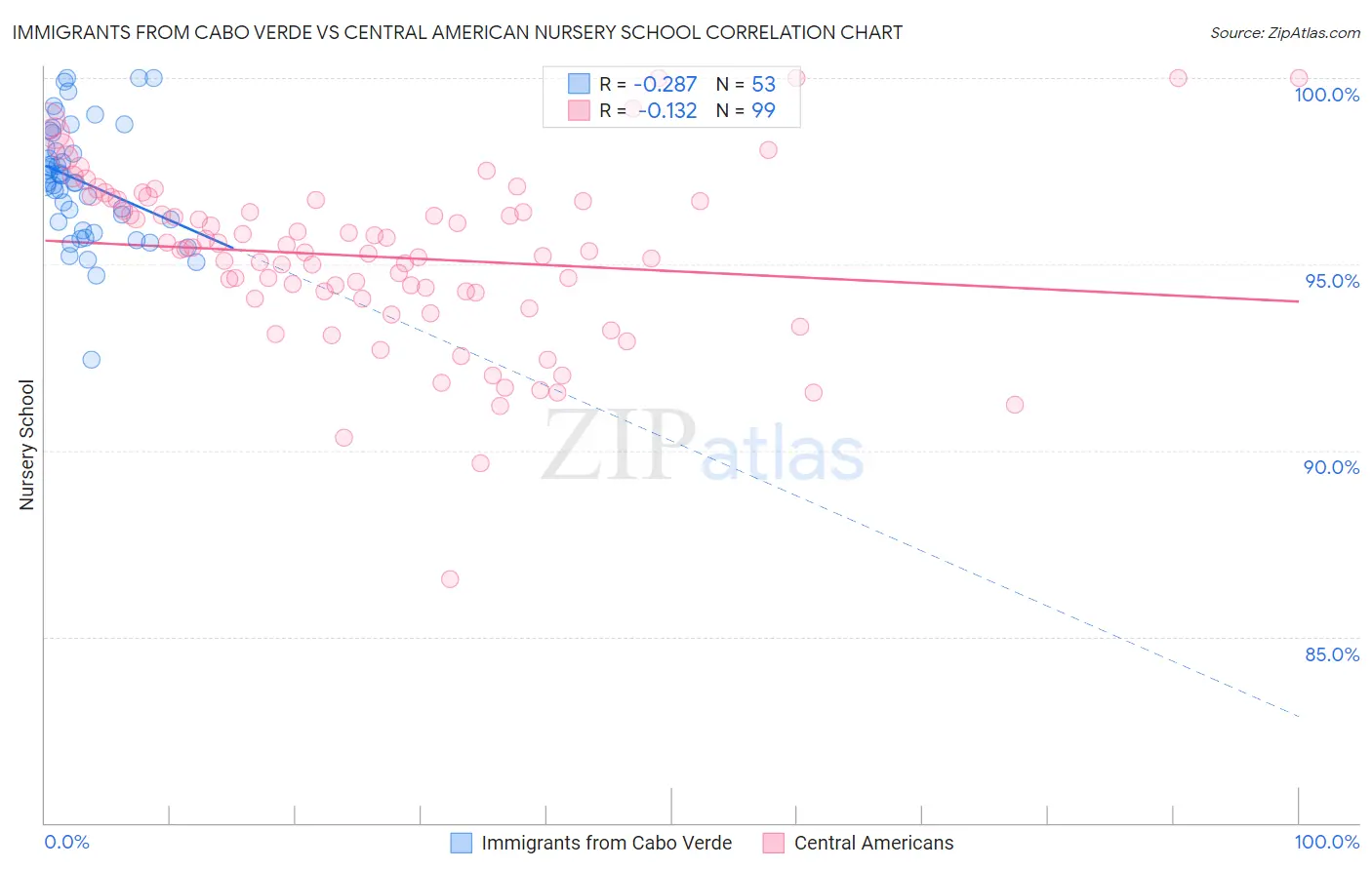 Immigrants from Cabo Verde vs Central American Nursery School