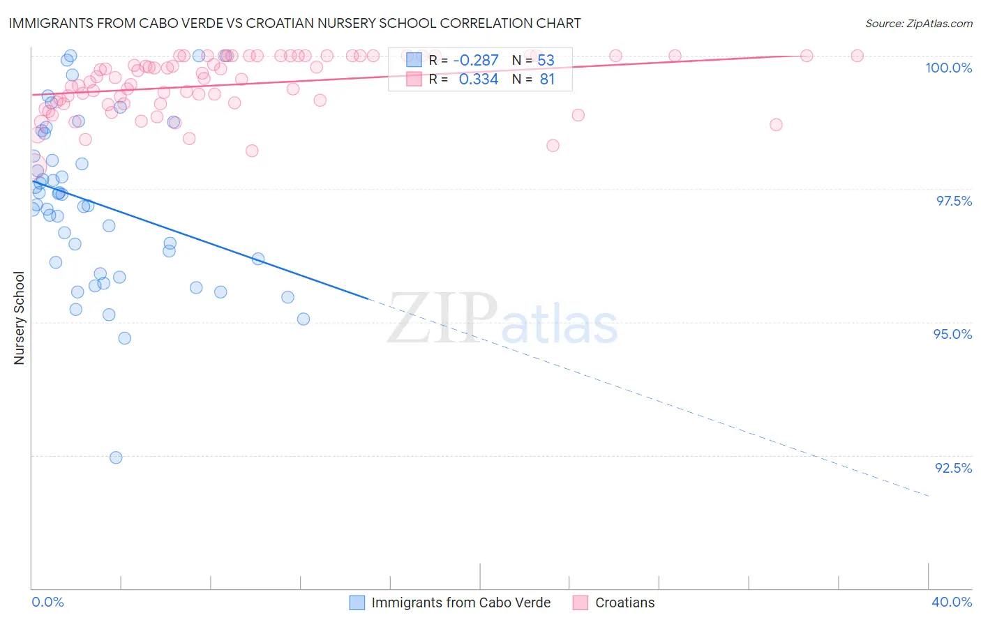 Immigrants from Cabo Verde vs Croatian Nursery School