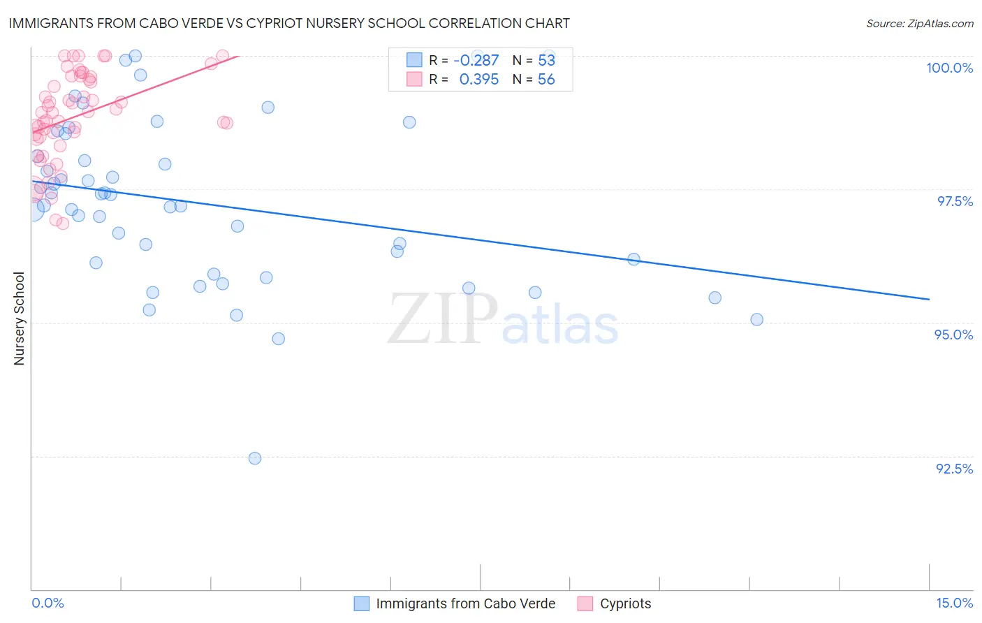 Immigrants from Cabo Verde vs Cypriot Nursery School