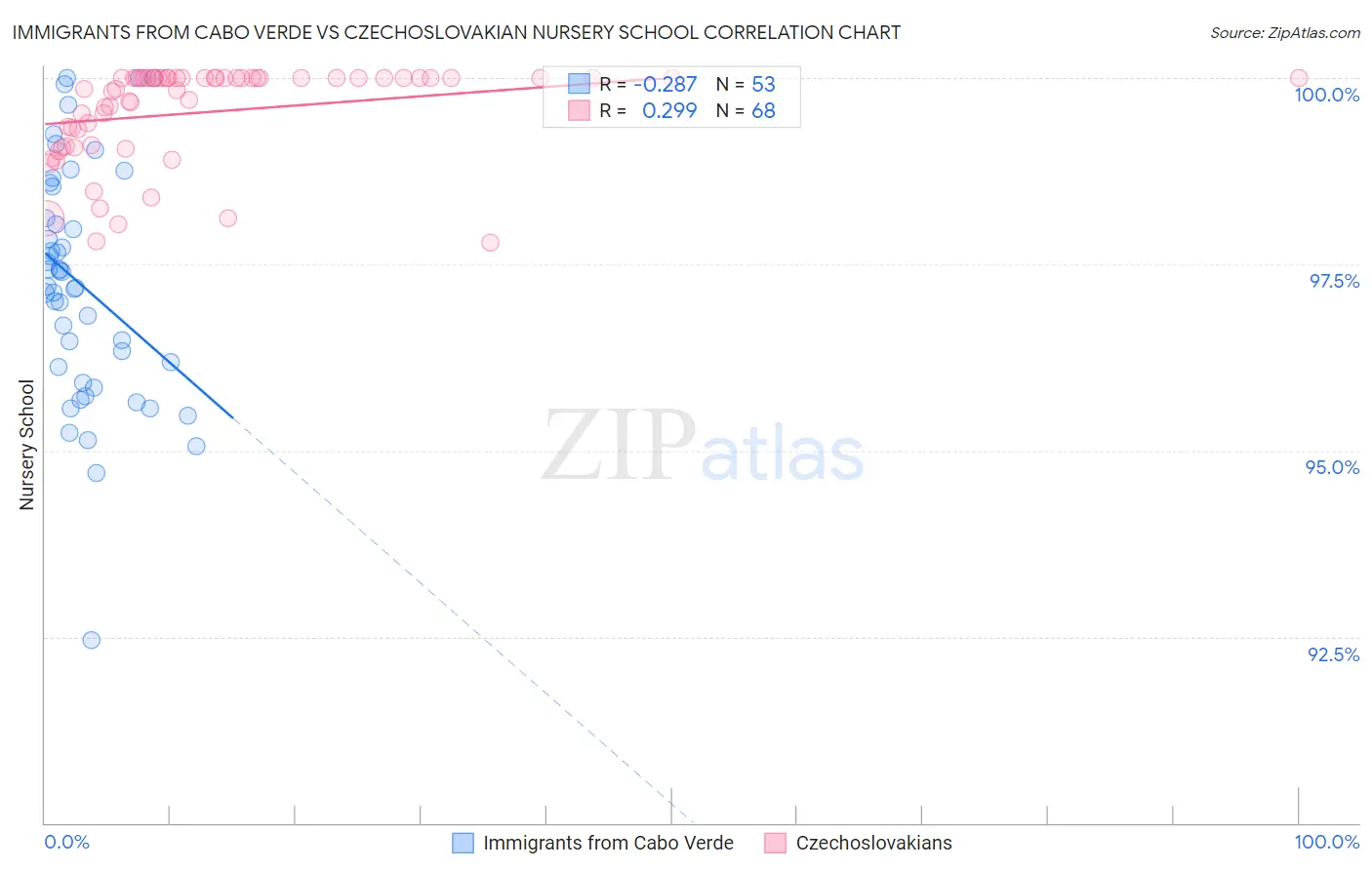 Immigrants from Cabo Verde vs Czechoslovakian Nursery School