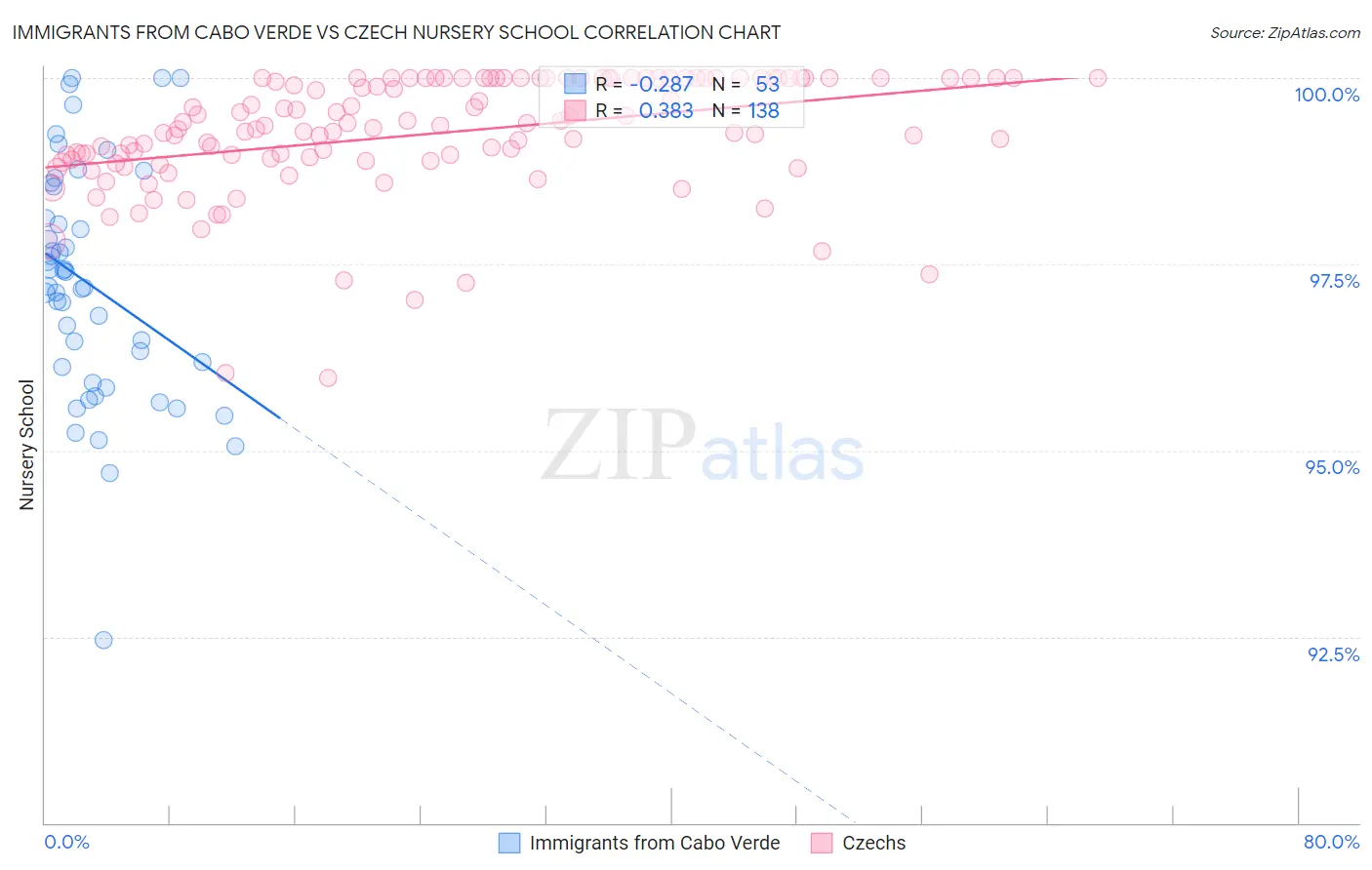 Immigrants from Cabo Verde vs Czech Nursery School