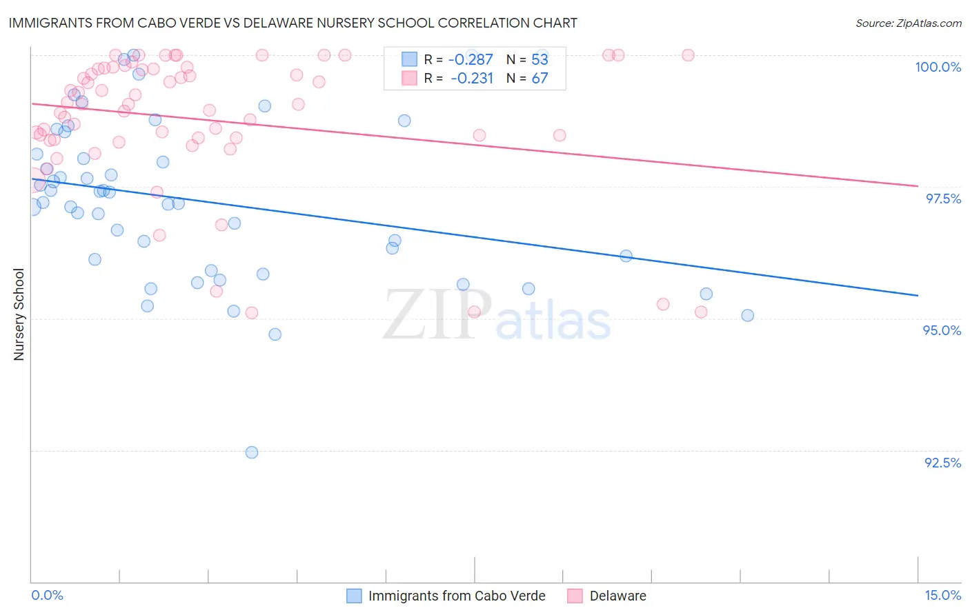 Immigrants from Cabo Verde vs Delaware Nursery School