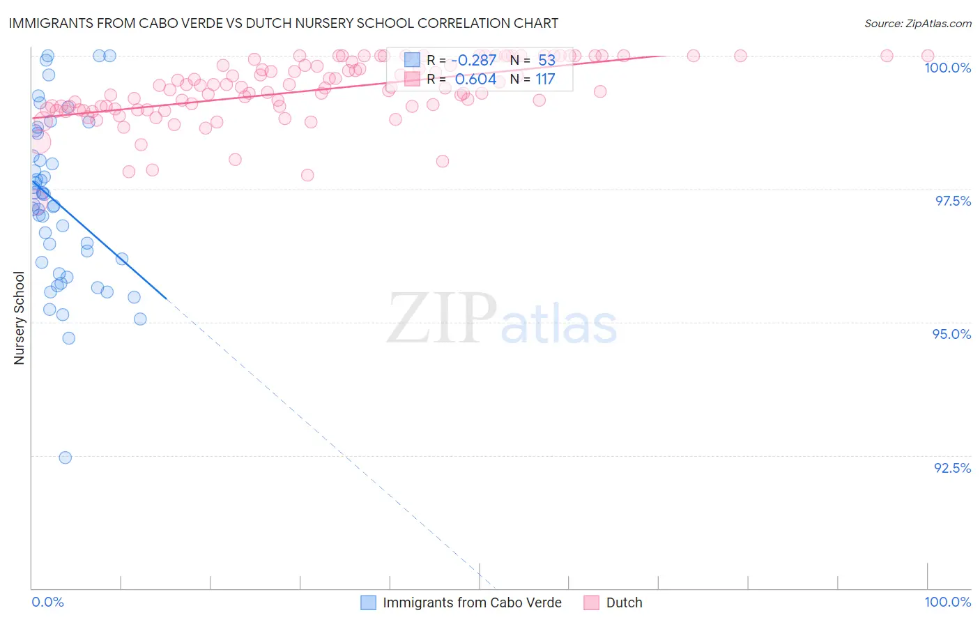 Immigrants from Cabo Verde vs Dutch Nursery School