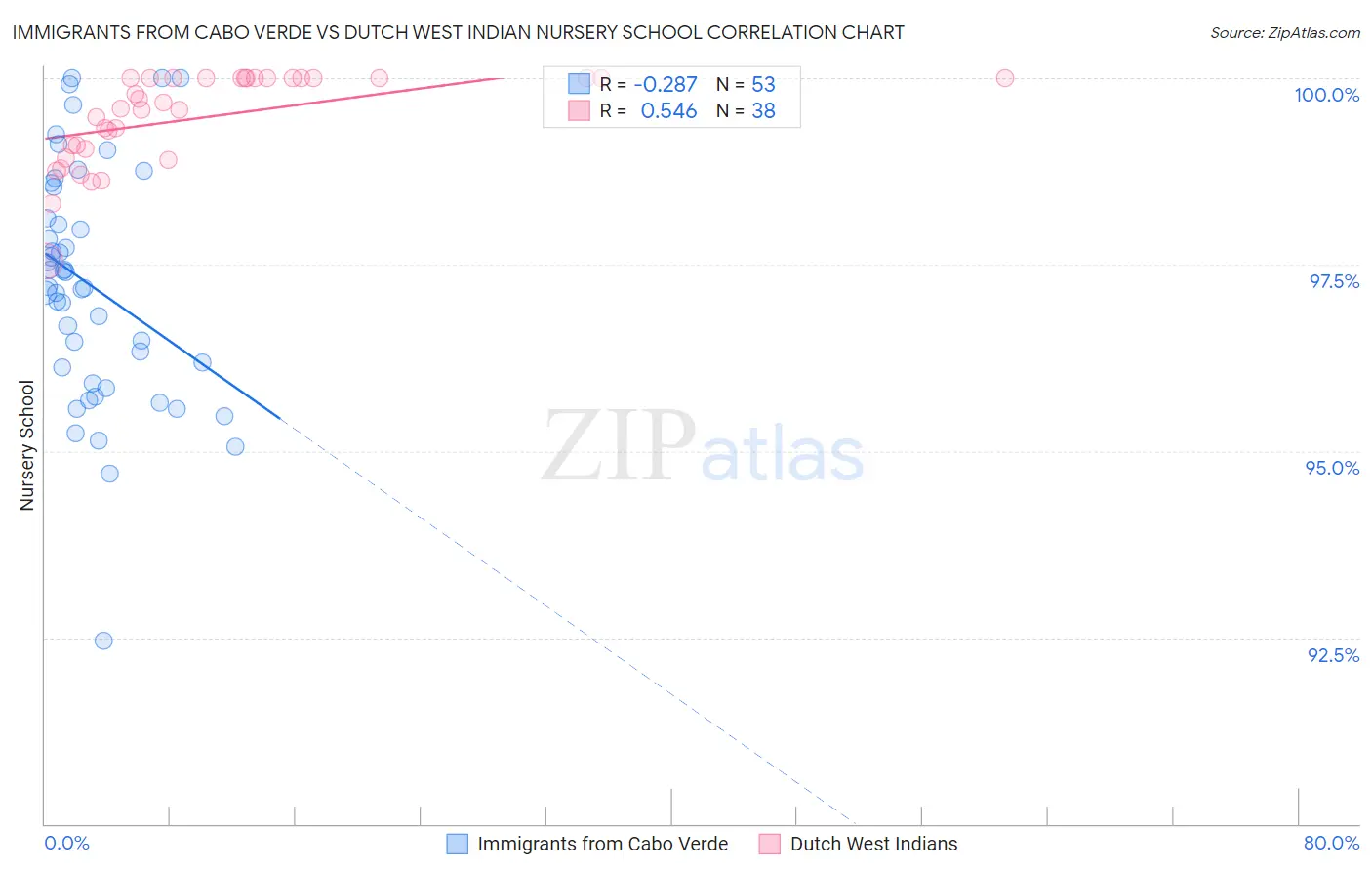 Immigrants from Cabo Verde vs Dutch West Indian Nursery School