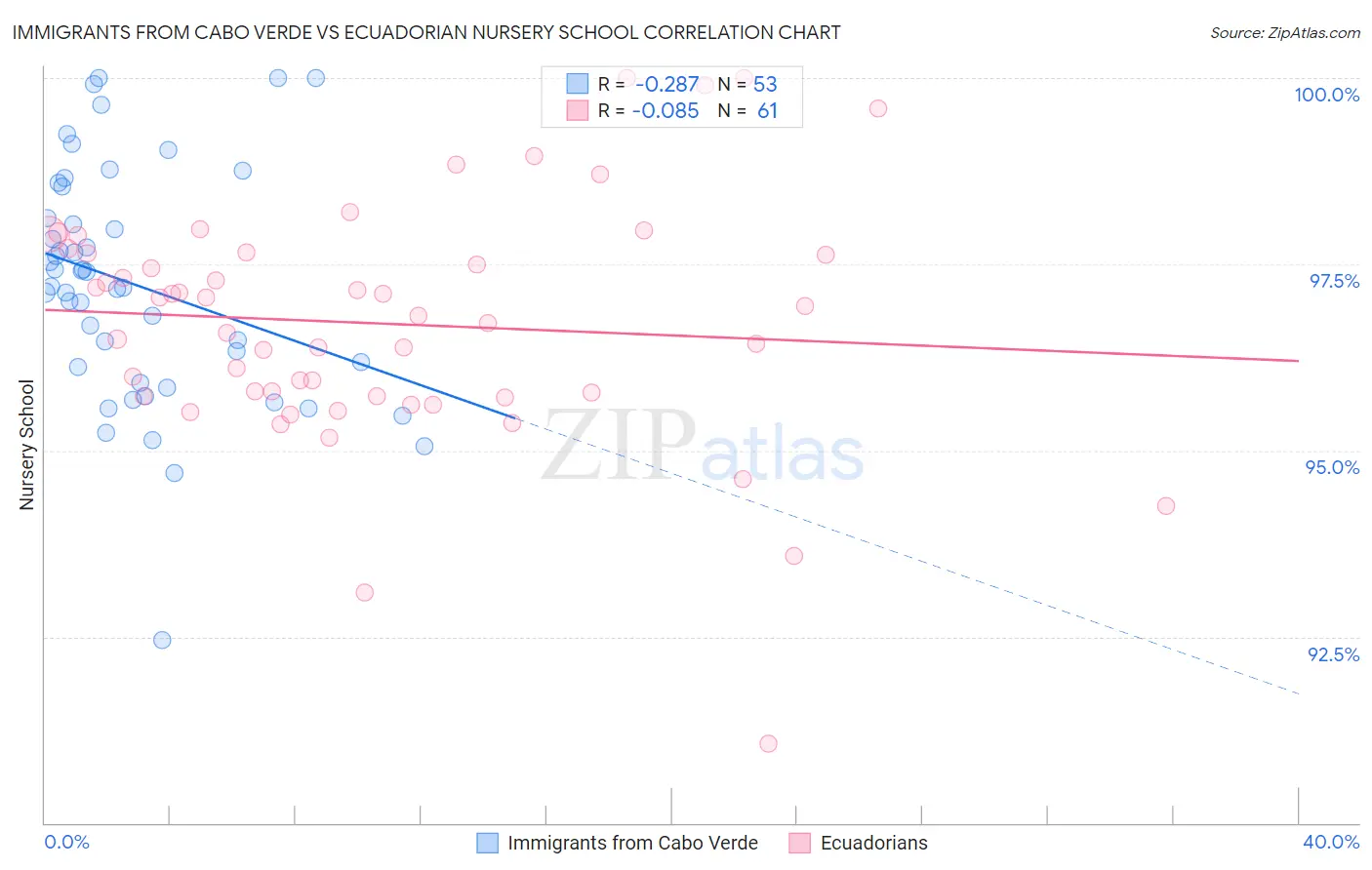 Immigrants from Cabo Verde vs Ecuadorian Nursery School
