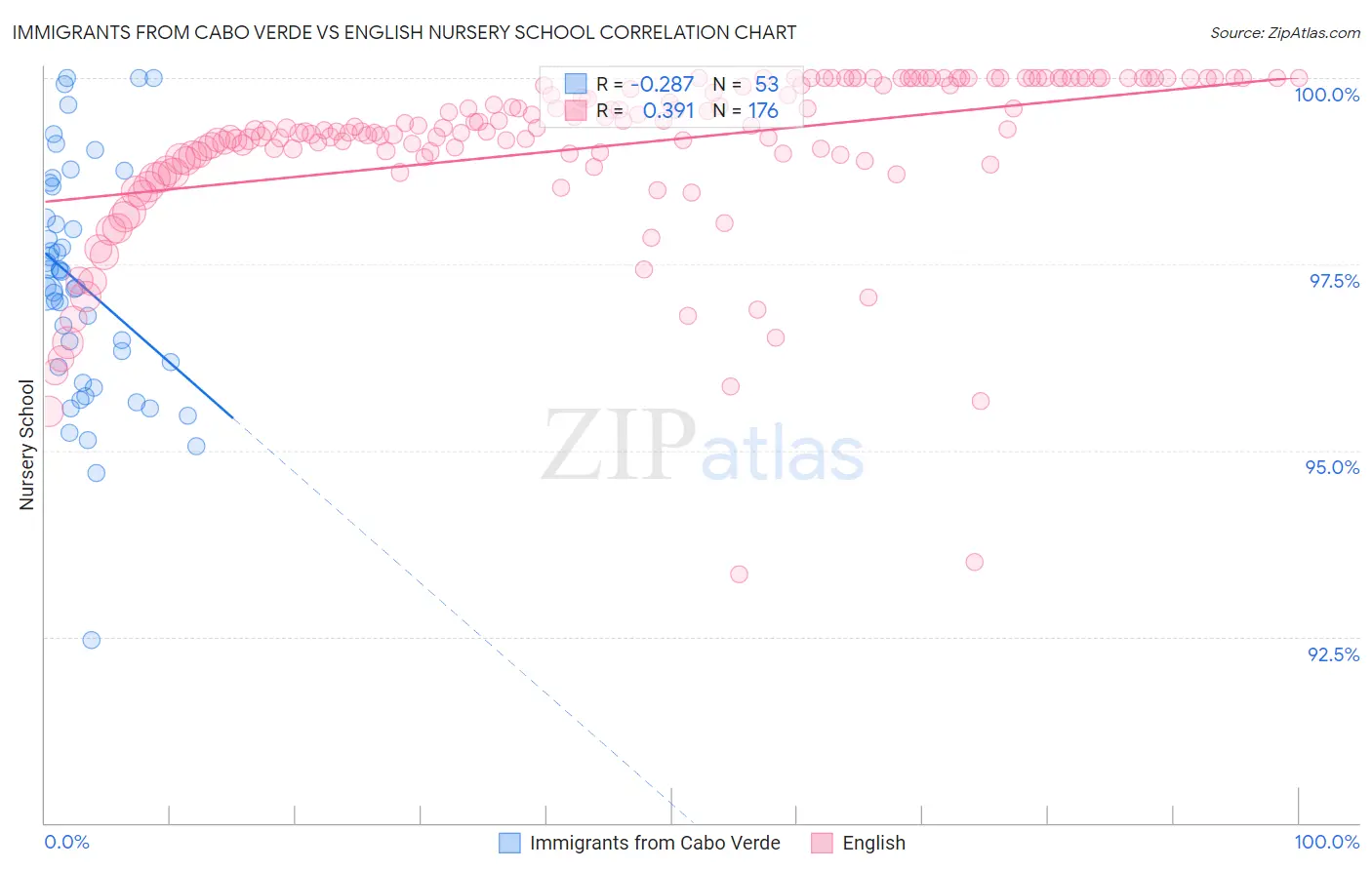 Immigrants from Cabo Verde vs English Nursery School