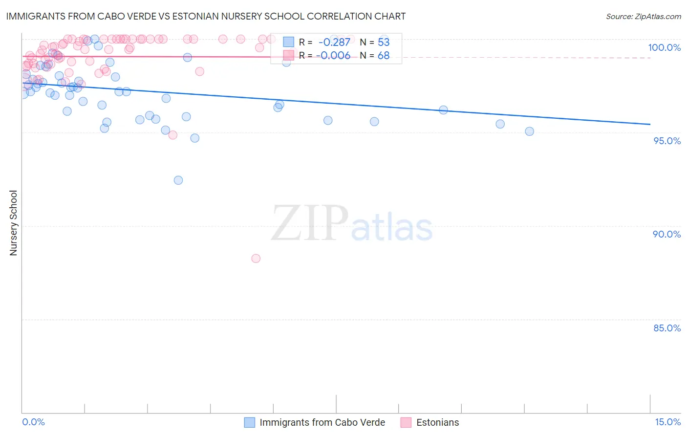 Immigrants from Cabo Verde vs Estonian Nursery School