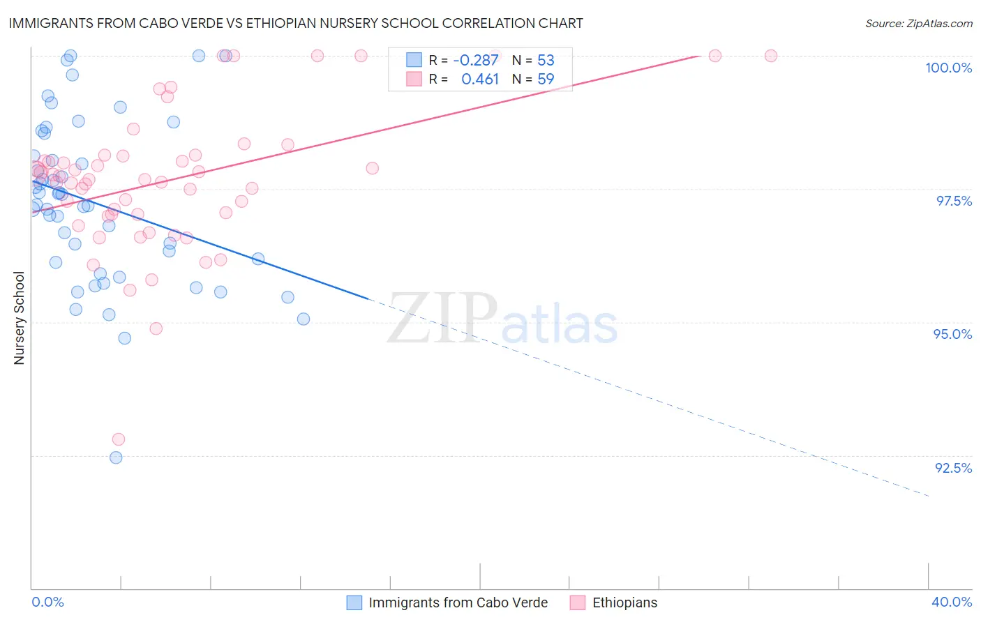 Immigrants from Cabo Verde vs Ethiopian Nursery School