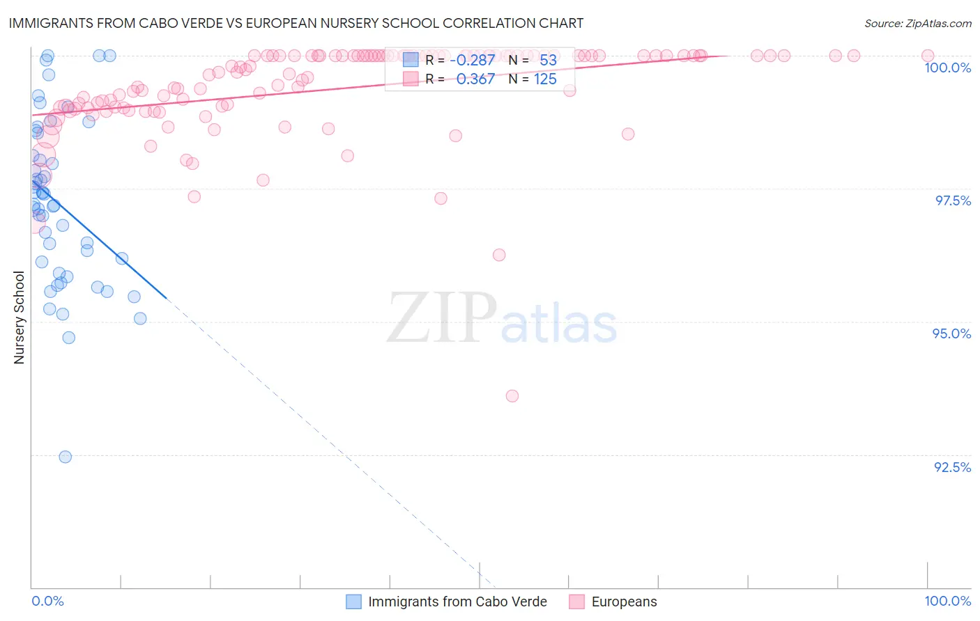 Immigrants from Cabo Verde vs European Nursery School