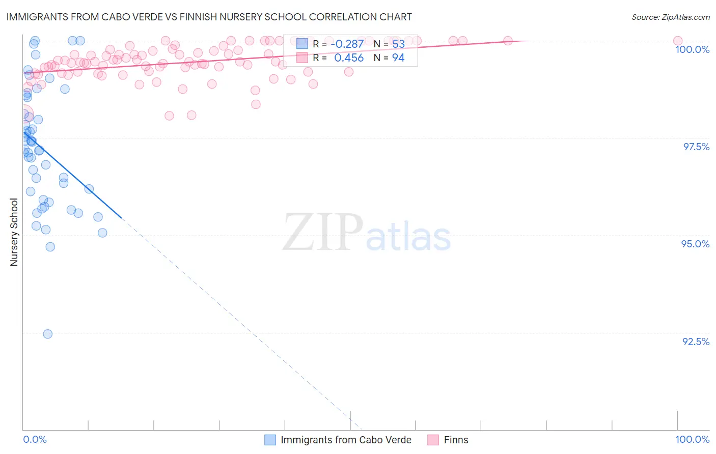 Immigrants from Cabo Verde vs Finnish Nursery School