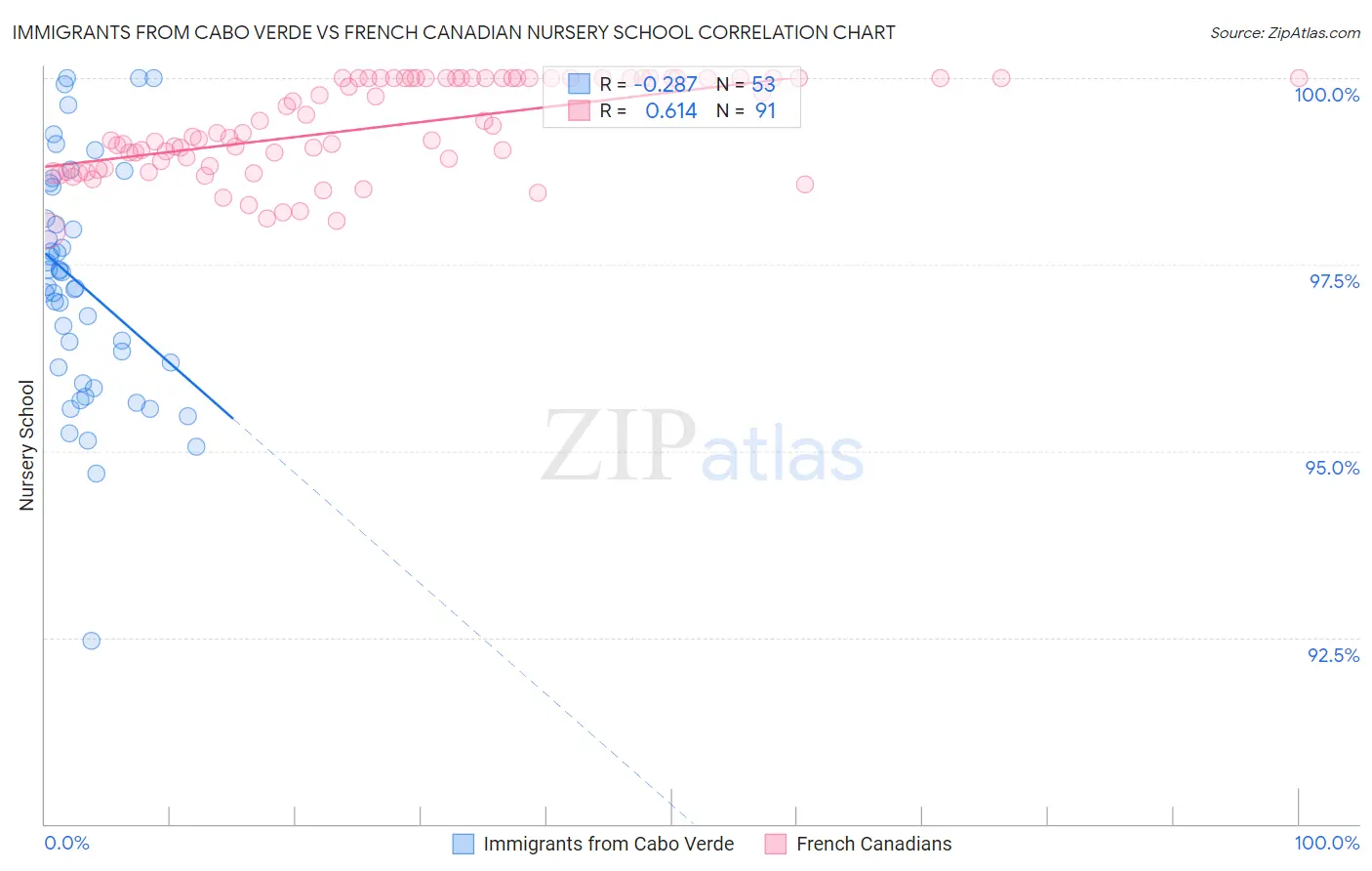 Immigrants from Cabo Verde vs French Canadian Nursery School