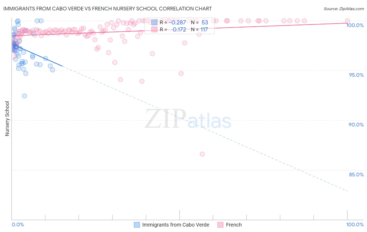 Immigrants from Cabo Verde vs French Nursery School