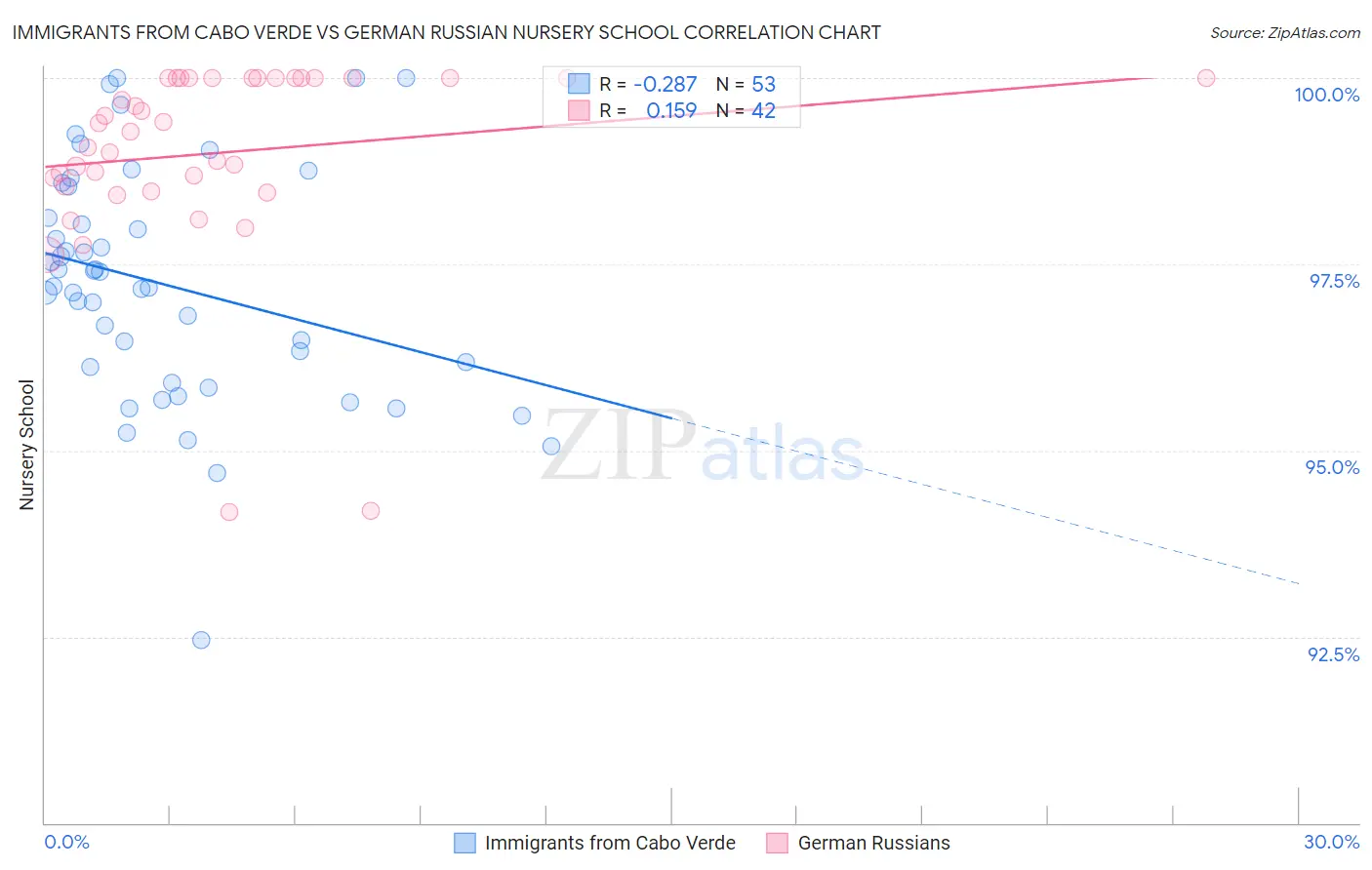 Immigrants from Cabo Verde vs German Russian Nursery School
