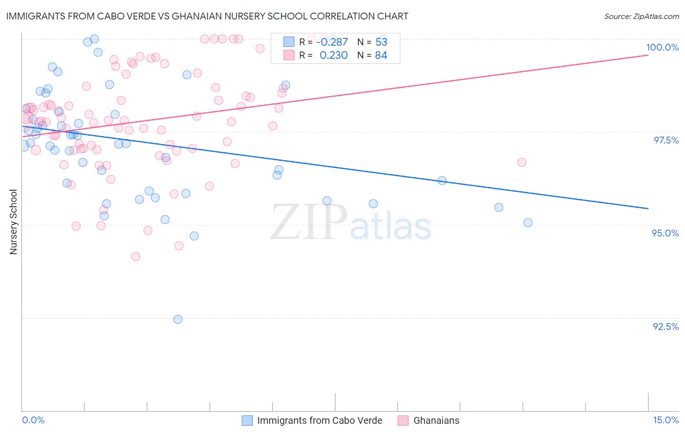 Immigrants from Cabo Verde vs Ghanaian Nursery School