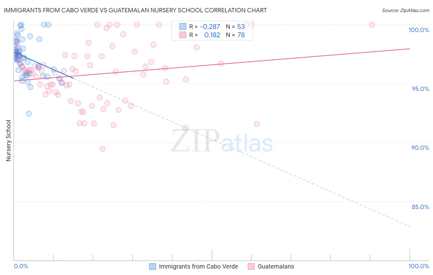 Immigrants from Cabo Verde vs Guatemalan Nursery School