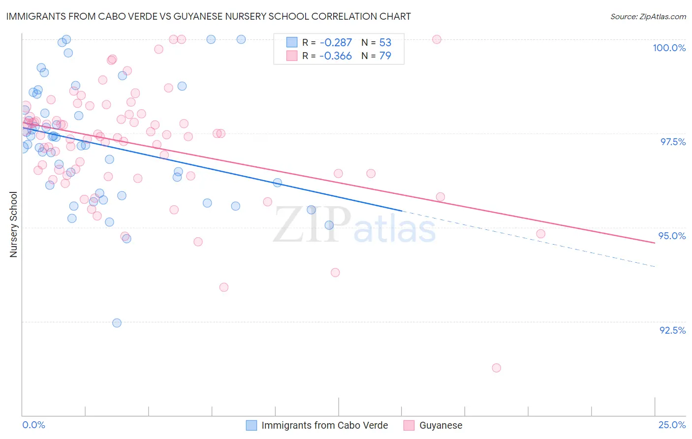 Immigrants from Cabo Verde vs Guyanese Nursery School