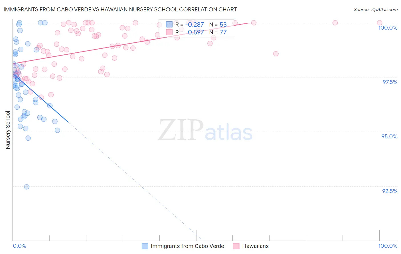 Immigrants from Cabo Verde vs Hawaiian Nursery School