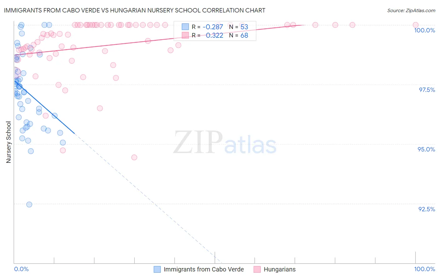 Immigrants from Cabo Verde vs Hungarian Nursery School