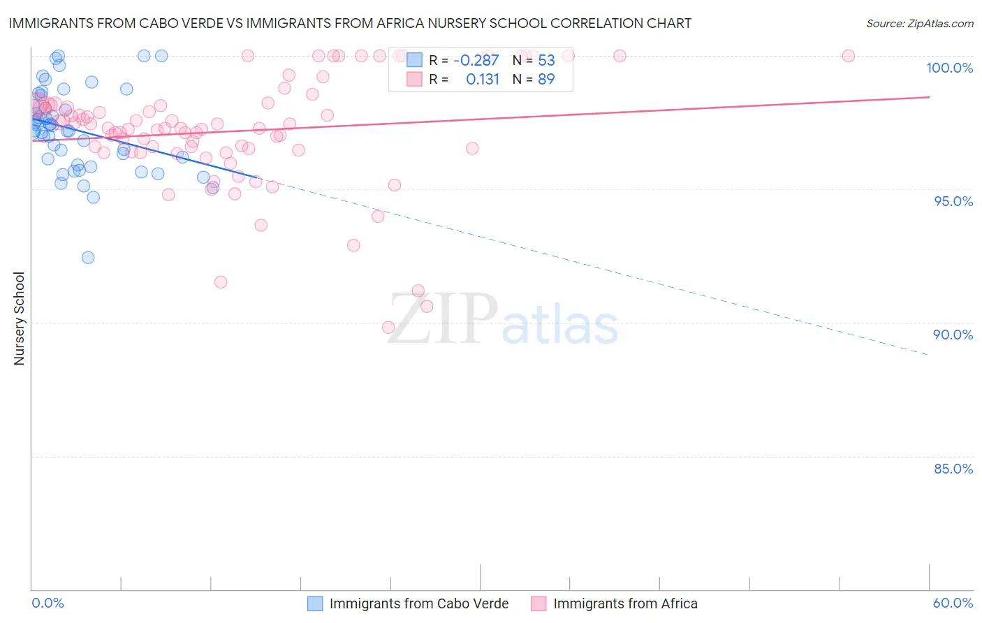 Immigrants from Cabo Verde vs Immigrants from Africa Nursery School