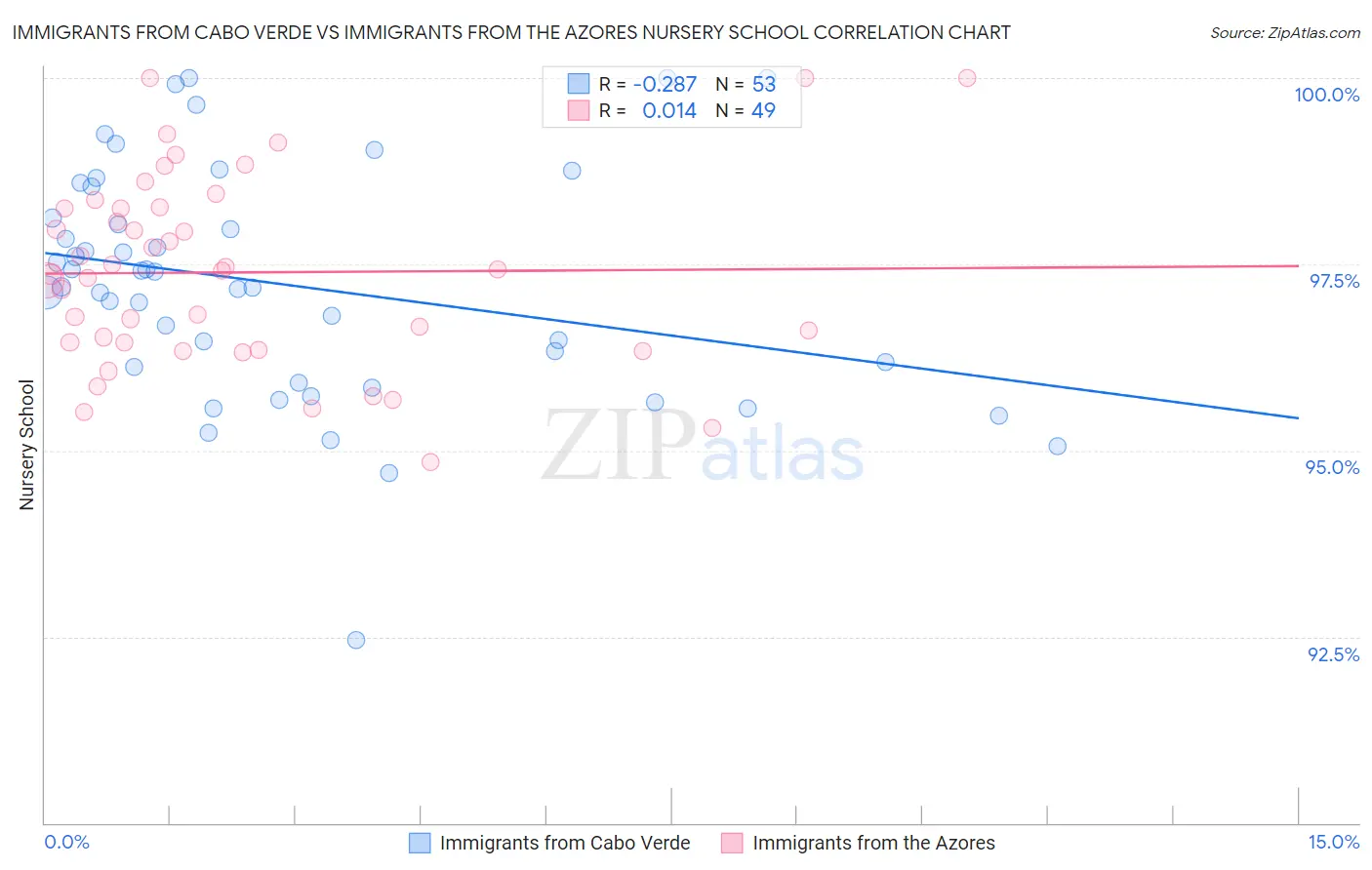 Immigrants from Cabo Verde vs Immigrants from the Azores Nursery School