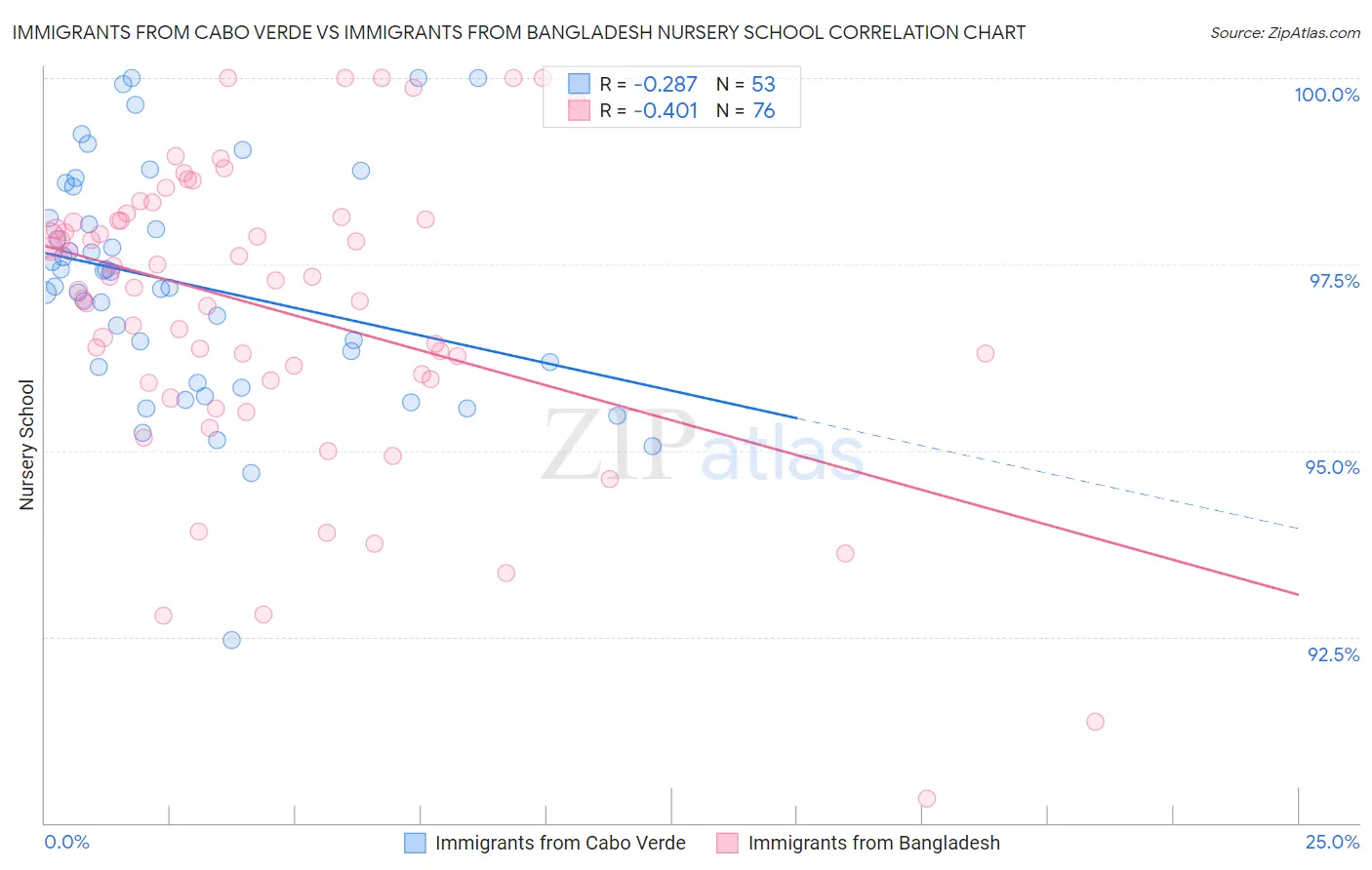 Immigrants from Cabo Verde vs Immigrants from Bangladesh Nursery School