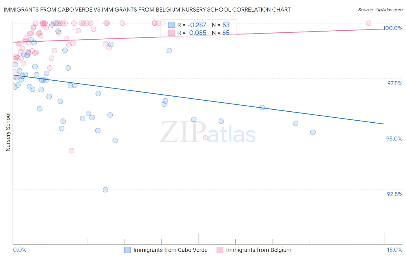 Immigrants from Cabo Verde vs Immigrants from Belgium Nursery School