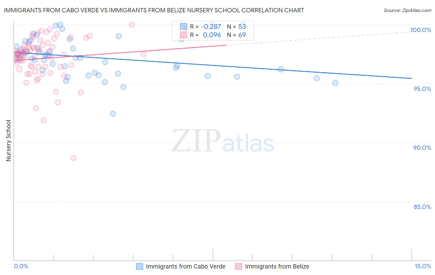 Immigrants from Cabo Verde vs Immigrants from Belize Nursery School