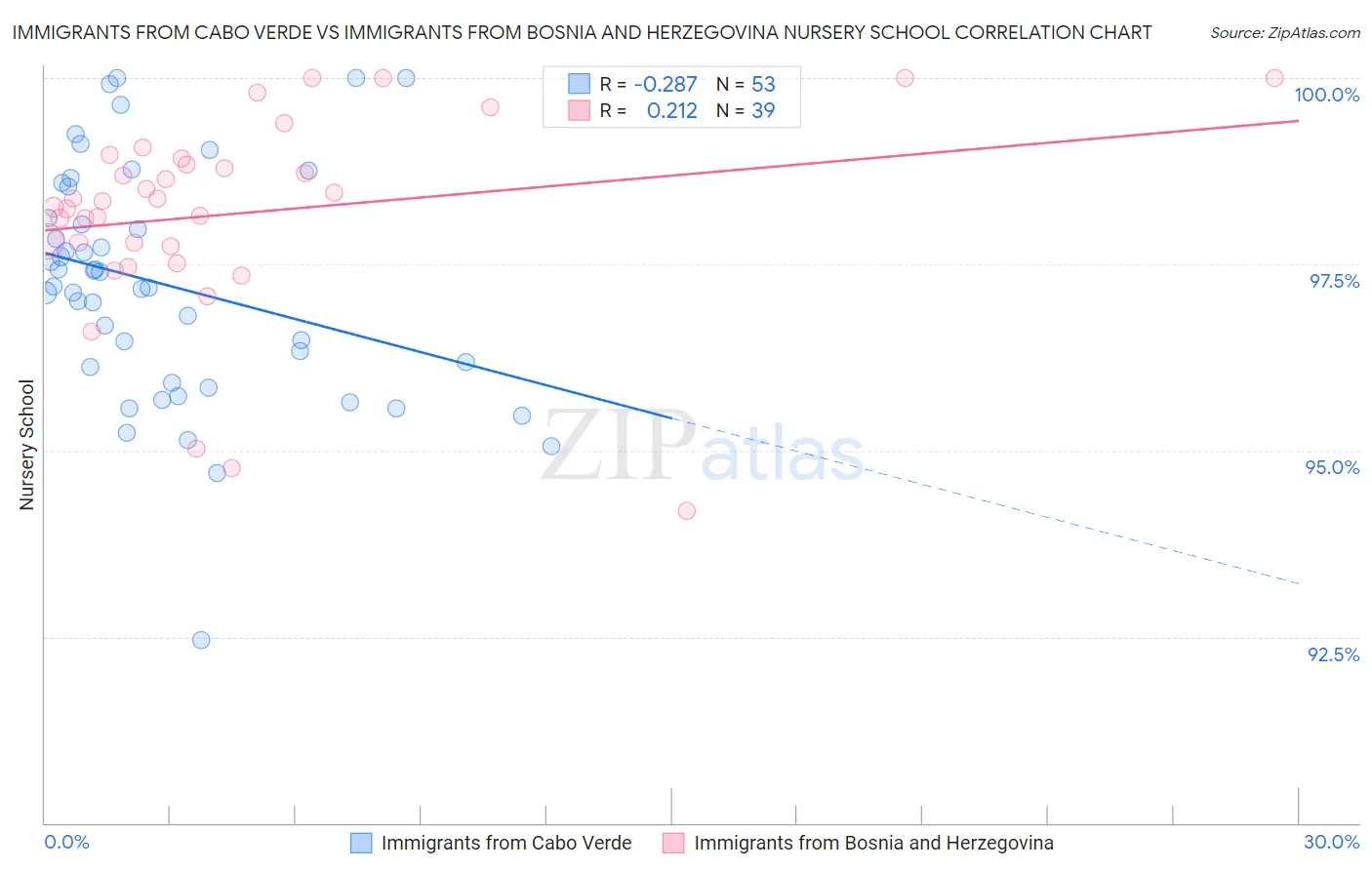 Immigrants from Cabo Verde vs Immigrants from Bosnia and Herzegovina Nursery School