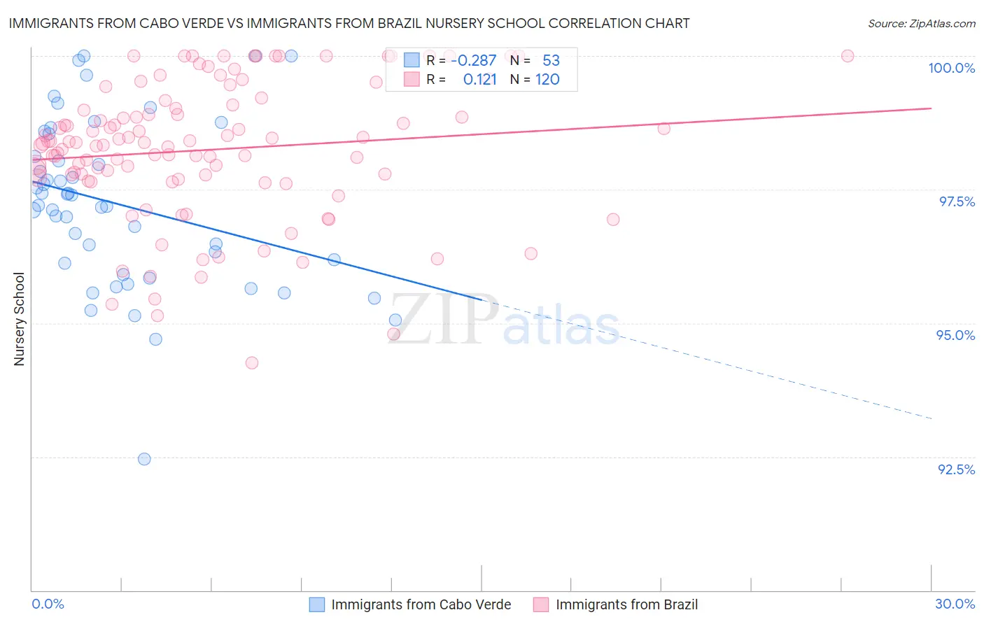 Immigrants from Cabo Verde vs Immigrants from Brazil Nursery School
