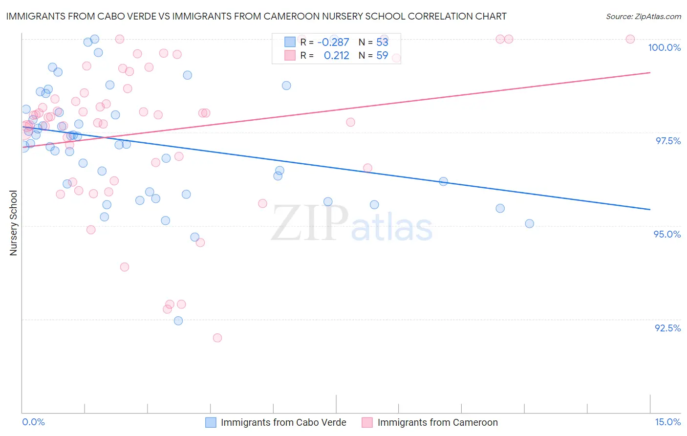 Immigrants from Cabo Verde vs Immigrants from Cameroon Nursery School