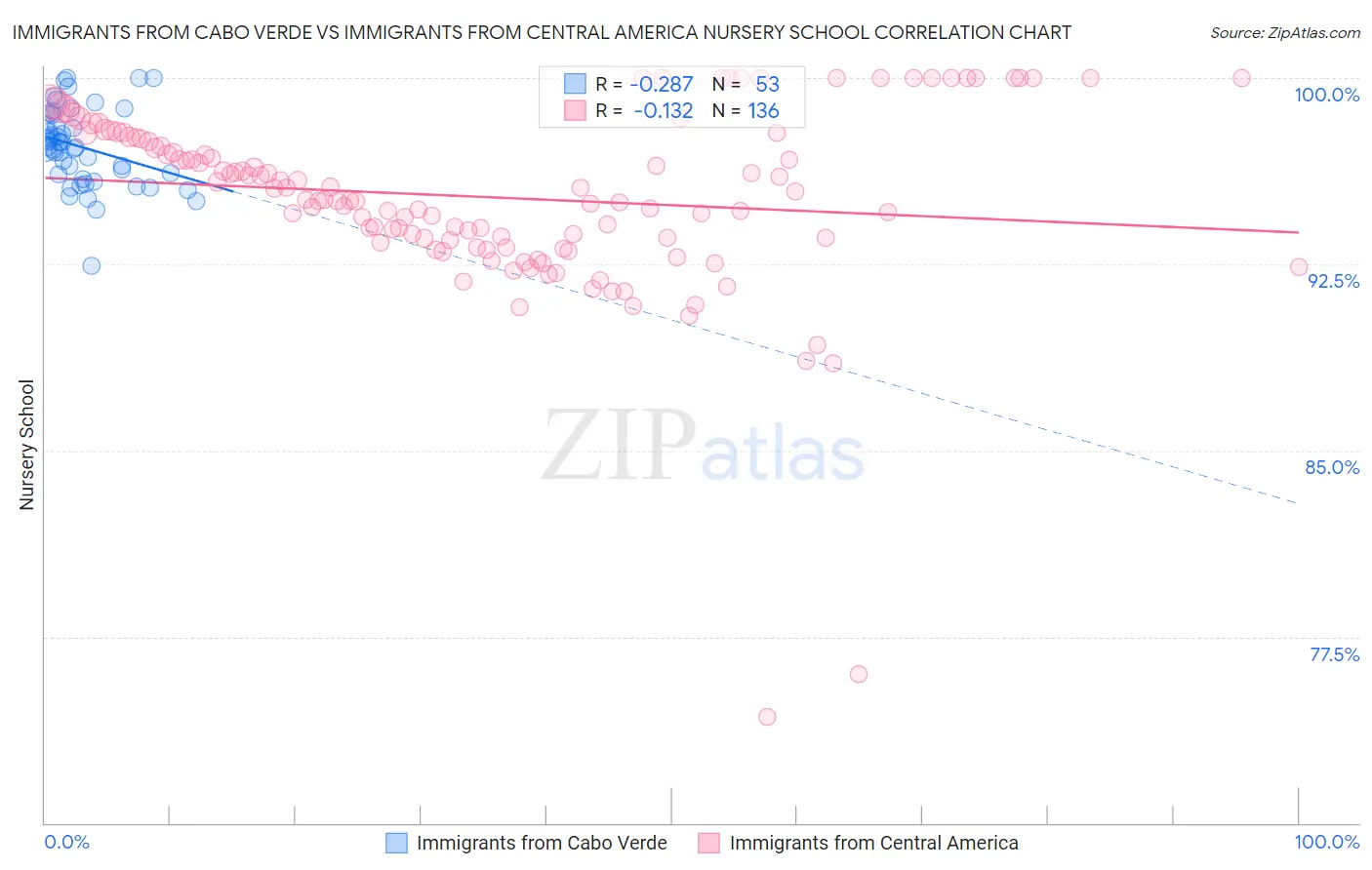 Immigrants from Cabo Verde vs Immigrants from Central America Nursery School