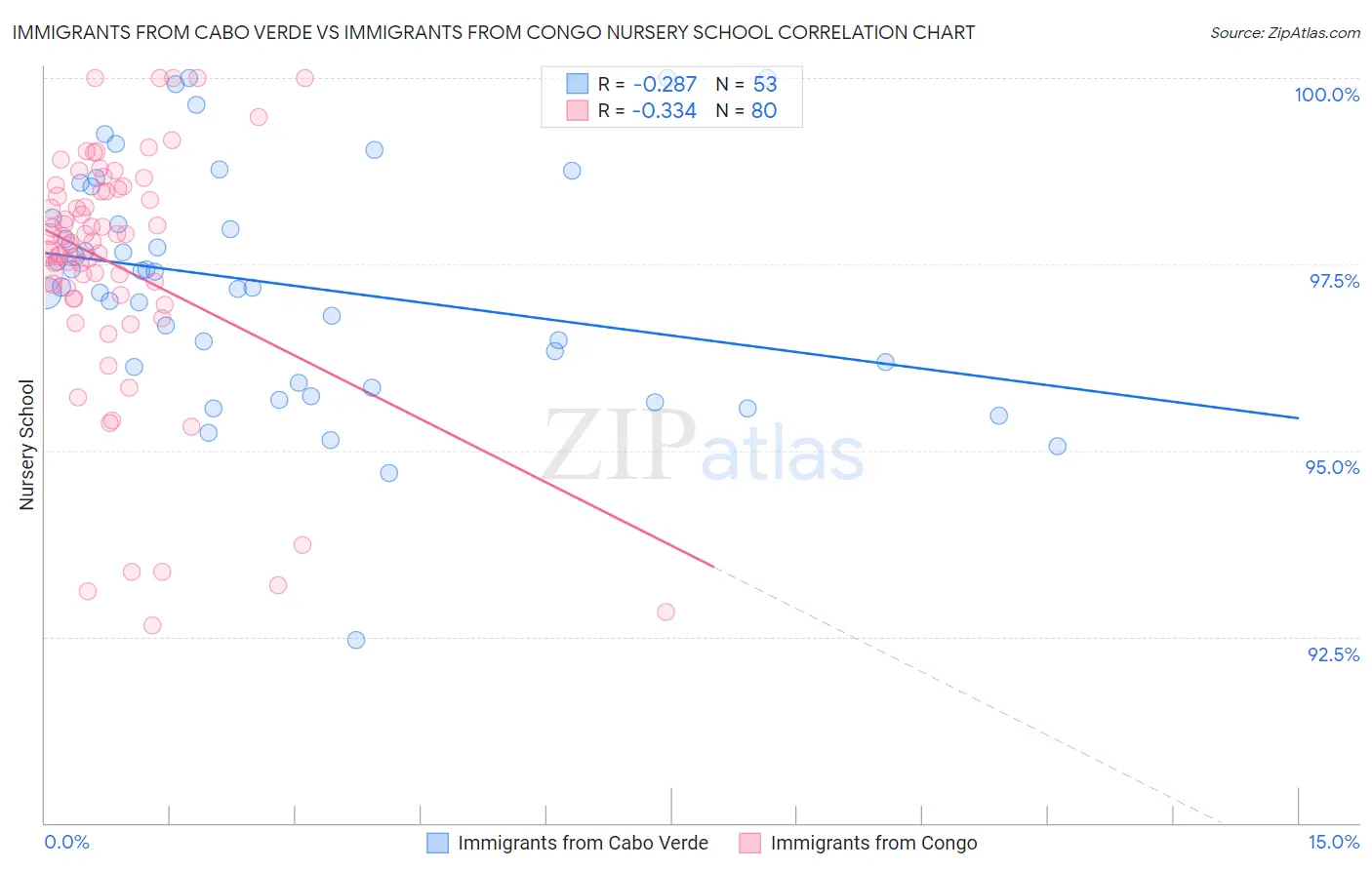 Immigrants from Cabo Verde vs Immigrants from Congo Nursery School