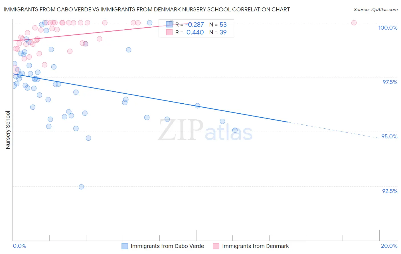 Immigrants from Cabo Verde vs Immigrants from Denmark Nursery School