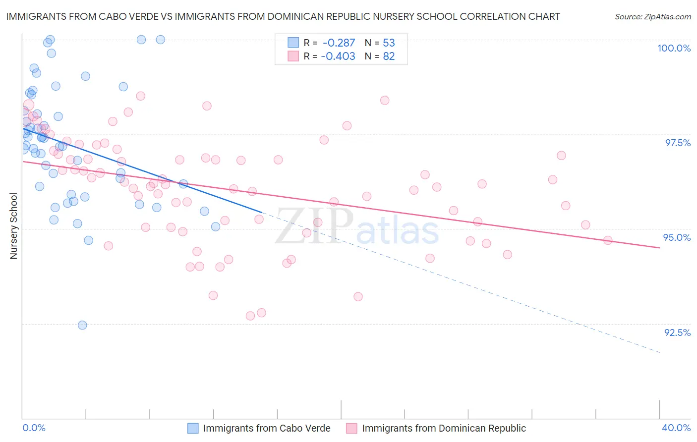 Immigrants from Cabo Verde vs Immigrants from Dominican Republic Nursery School