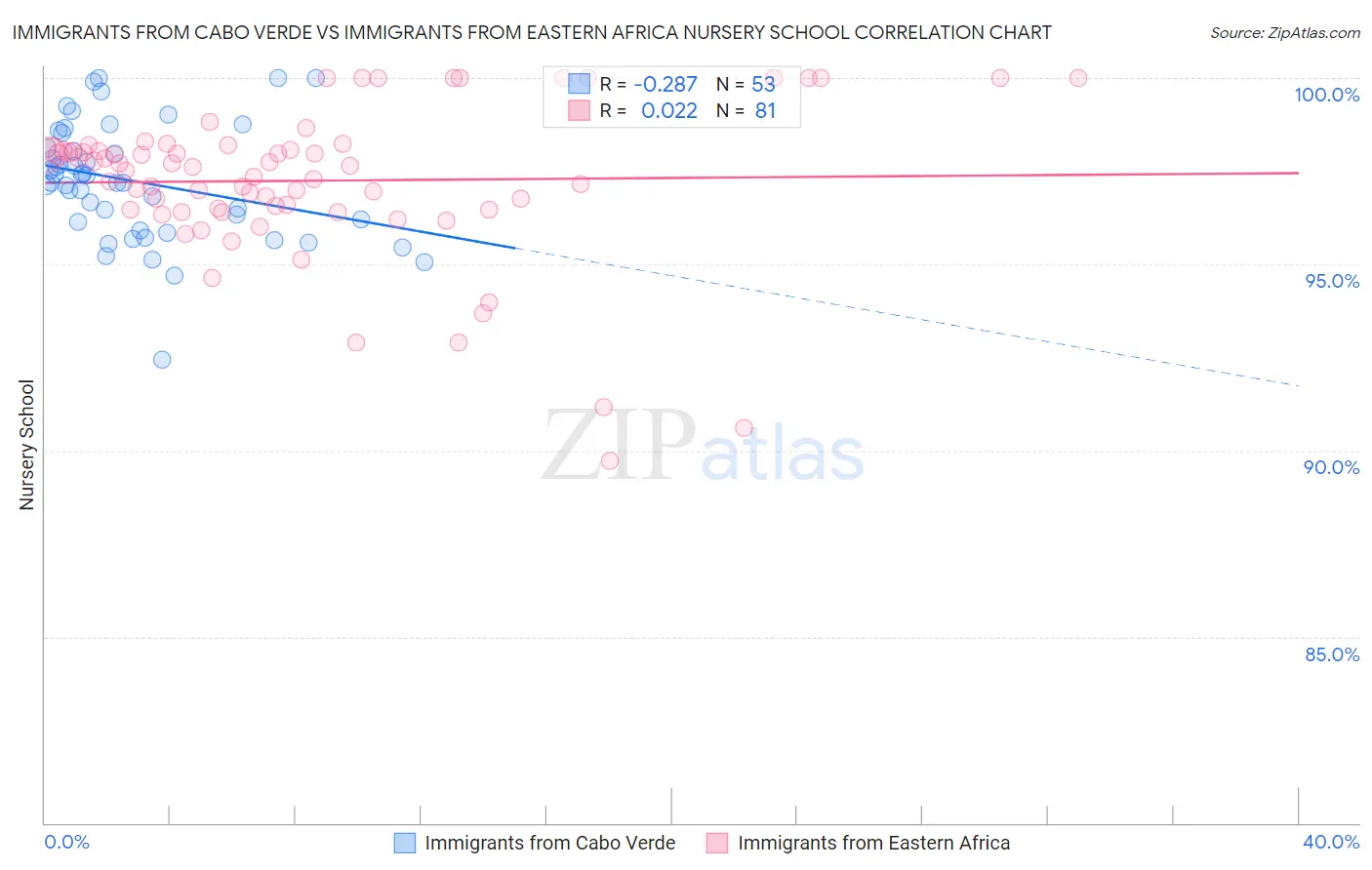 Immigrants from Cabo Verde vs Immigrants from Eastern Africa Nursery School