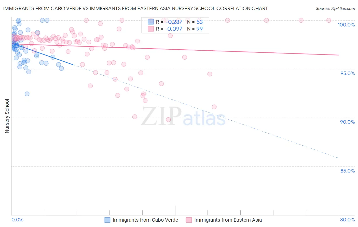 Immigrants from Cabo Verde vs Immigrants from Eastern Asia Nursery School