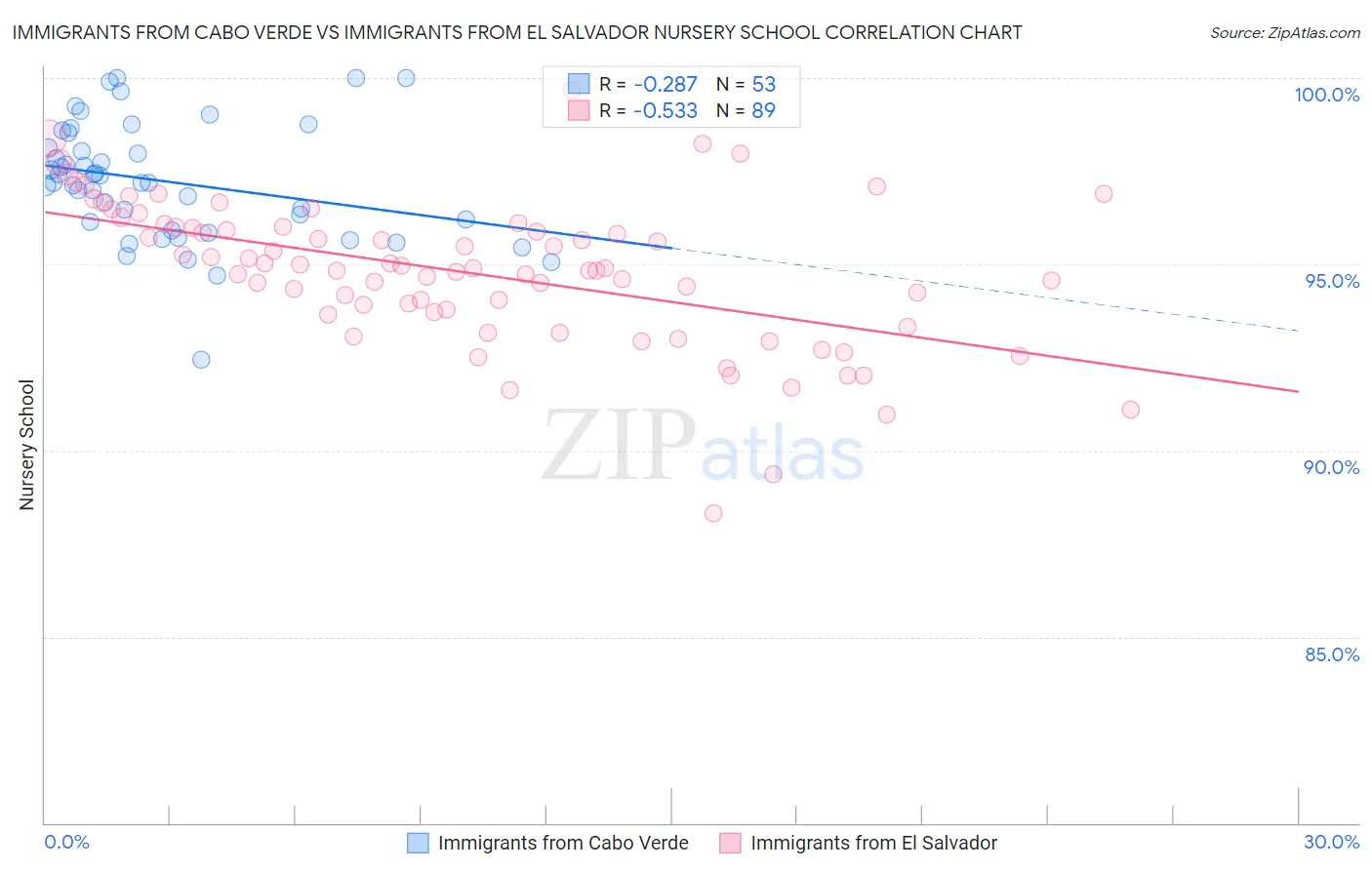 Immigrants from Cabo Verde vs Immigrants from El Salvador Nursery School