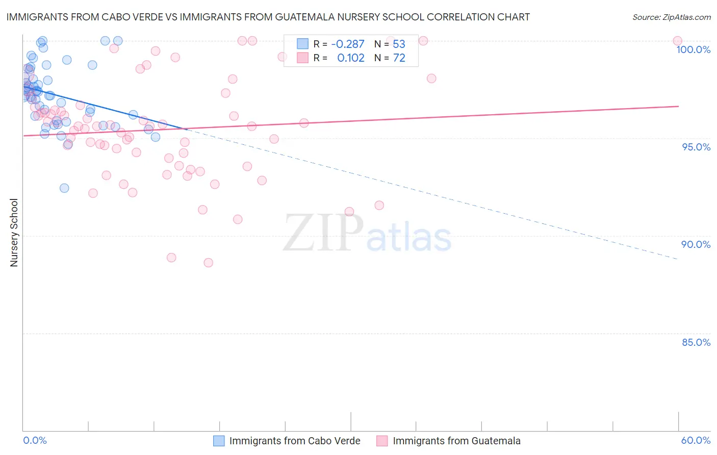 Immigrants from Cabo Verde vs Immigrants from Guatemala Nursery School