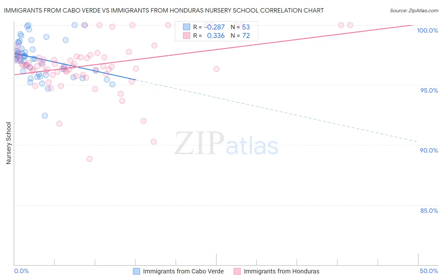 Immigrants from Cabo Verde vs Immigrants from Honduras Nursery School