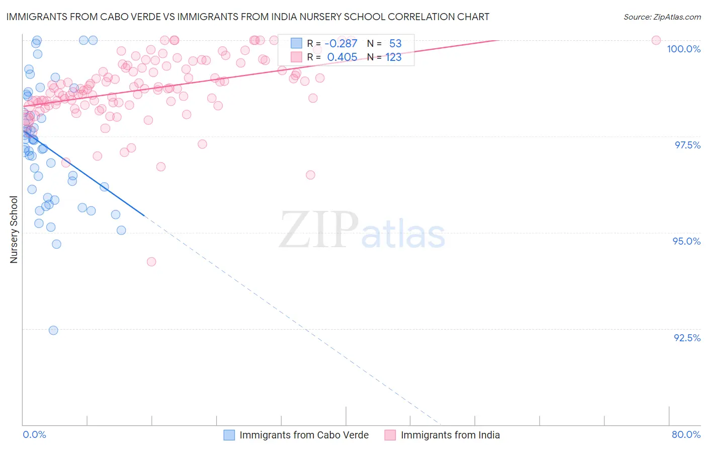 Immigrants from Cabo Verde vs Immigrants from India Nursery School