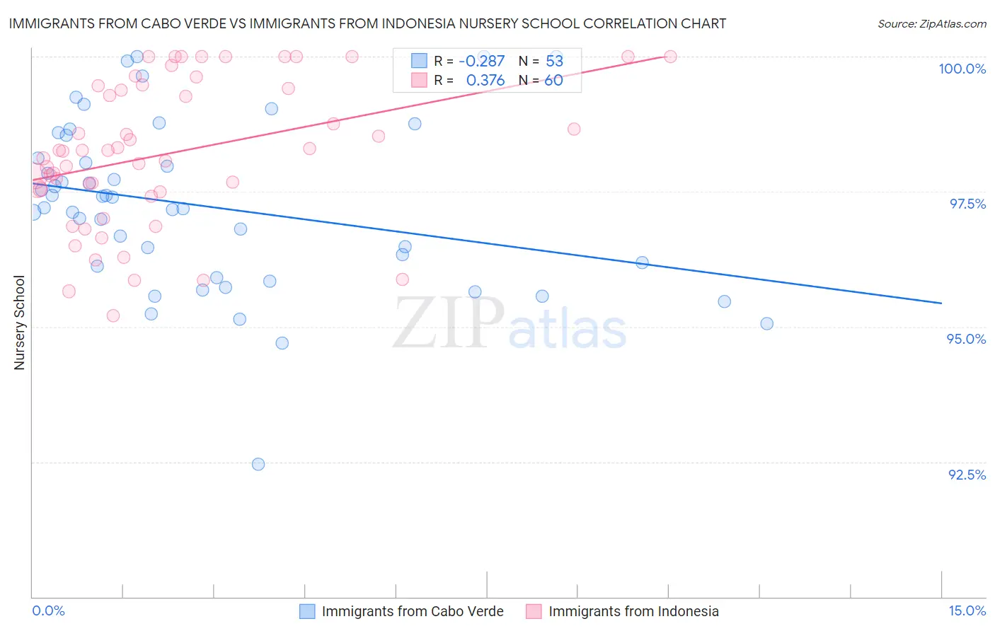 Immigrants from Cabo Verde vs Immigrants from Indonesia Nursery School
