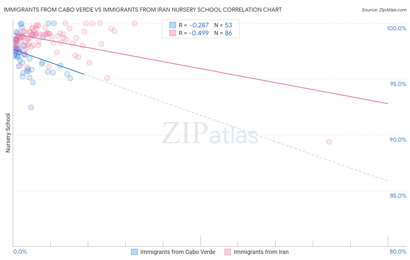 Immigrants from Cabo Verde vs Immigrants from Iran Nursery School