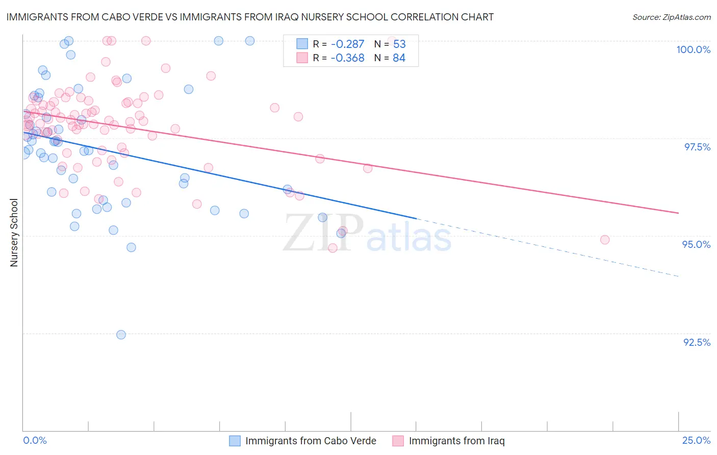 Immigrants from Cabo Verde vs Immigrants from Iraq Nursery School