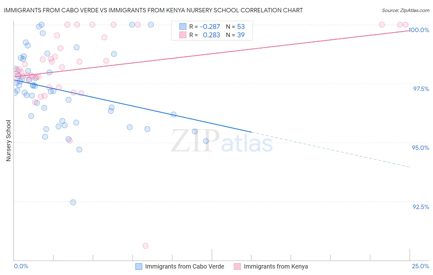 Immigrants from Cabo Verde vs Immigrants from Kenya Nursery School