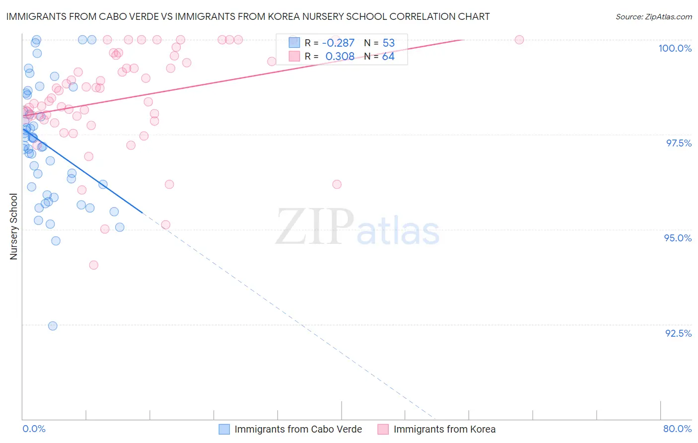 Immigrants from Cabo Verde vs Immigrants from Korea Nursery School