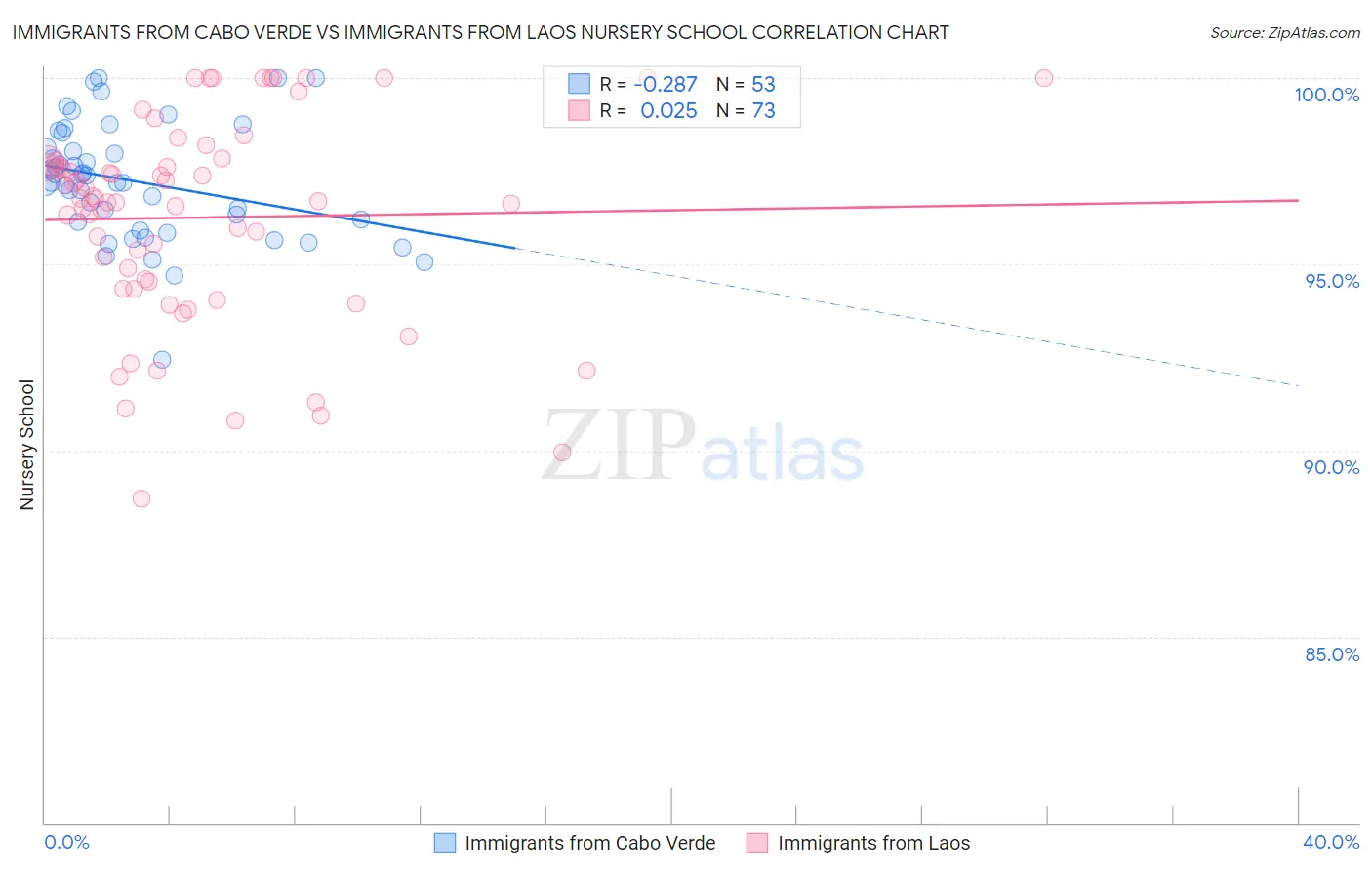 Immigrants from Cabo Verde vs Immigrants from Laos Nursery School