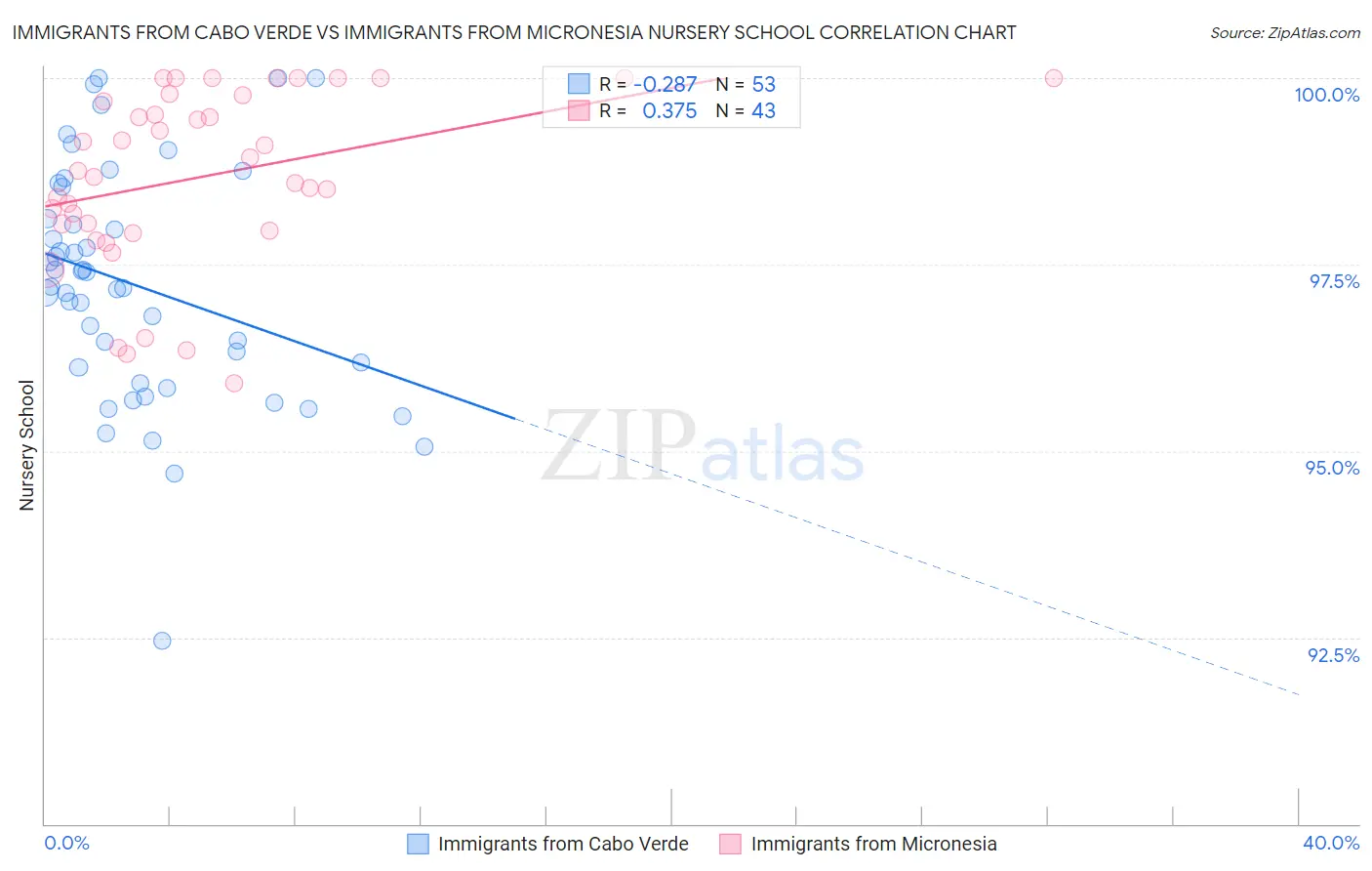 Immigrants from Cabo Verde vs Immigrants from Micronesia Nursery School